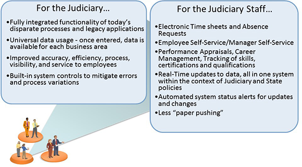 Benefits for the Judiciary